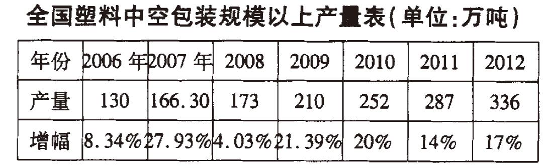 塑料中空容器行業(yè)的發(fā)展趨勢(shì)分析