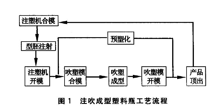 用于注吹成型塑料包裝瓶的模具結(jié)構(gòu)設(shè)計(jì)