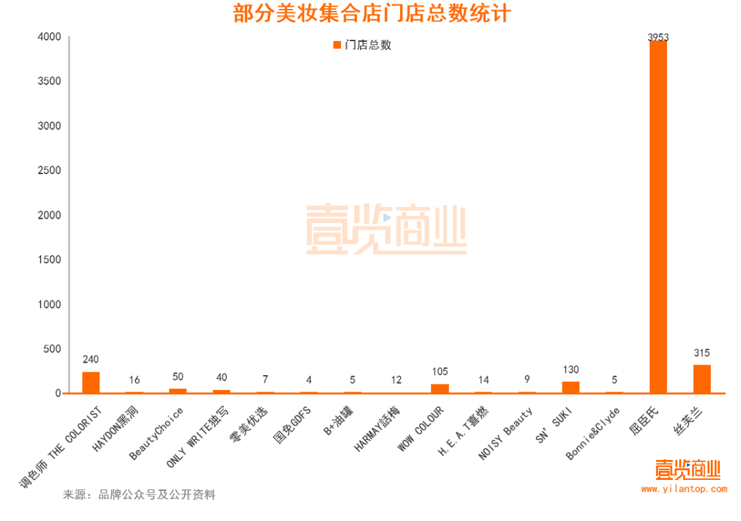 2022年了，美妝集合店活得怎么樣？