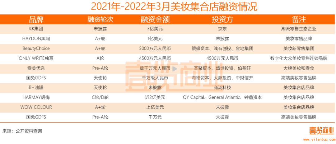 2022年了，美妝集合店活得怎么樣？