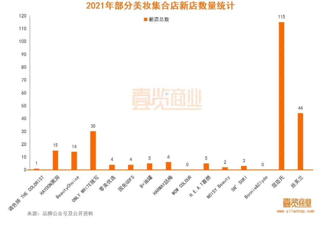 2022年了，美妝集合店活得怎么樣？