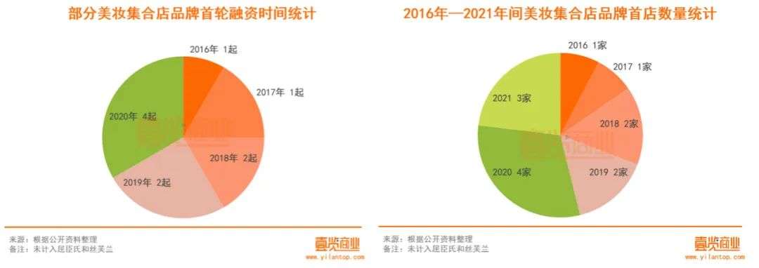 2022年了，美妝集合店活得怎么樣？