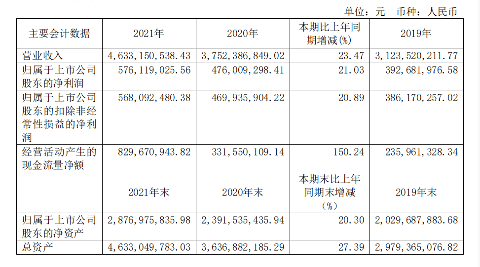 頭部化妝品企業(yè)盤點(diǎn)：上海家化增速掉隊(duì)，貝泰妮押寶薇諾娜