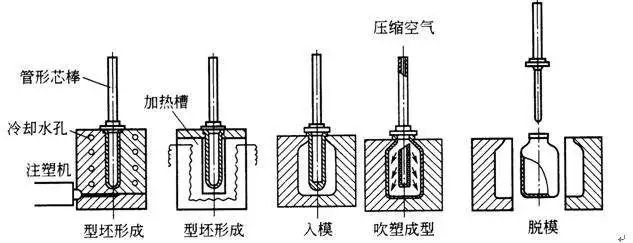 什么是中空吹塑？中空吹塑的全面知識(shí)