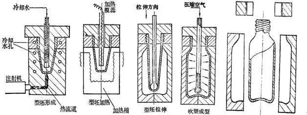 什么是中空吹塑？中空吹塑的全面知識(shí)