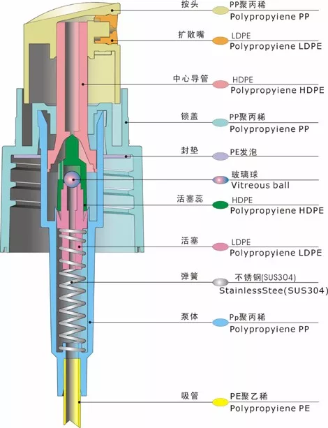 采購噴霧泵產(chǎn)品要了解這些基本知識要點