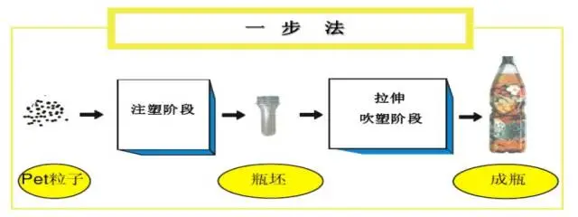 采購PET吹制類容器，這些基礎(chǔ)技術(shù)要點您可了解？