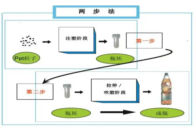 采購PET吹制類容器，這些基礎(chǔ)技術(shù)要點您可了解？