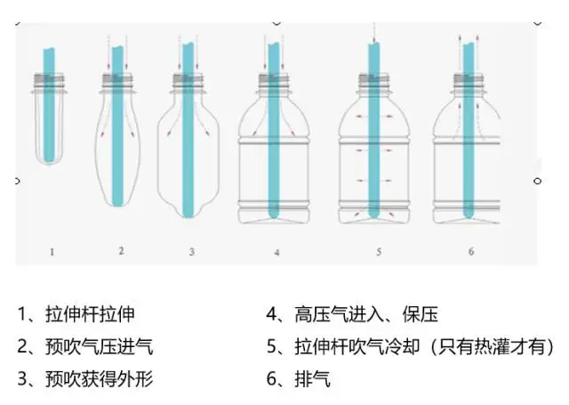 采購PET吹制類容器，這些基礎(chǔ)技術(shù)要點您可了解？