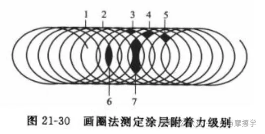 常見(jiàn)的涂層結(jié)合力測(cè)試方法及標(biāo)準(zhǔn)