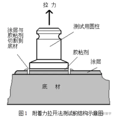 常見(jiàn)的涂層結(jié)合力測(cè)試方法及標(biāo)準(zhǔn)