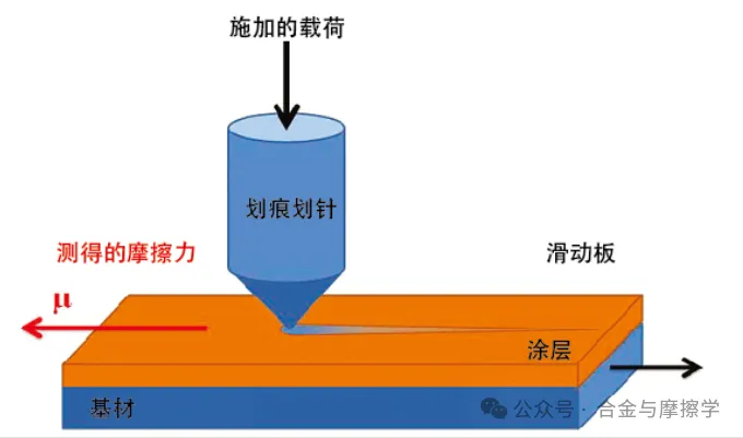 常見(jiàn)的涂層結(jié)合力測(cè)試方法及標(biāo)準(zhǔn)